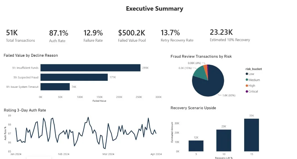 Payment Fraud Detection — Power BI Executive Summary